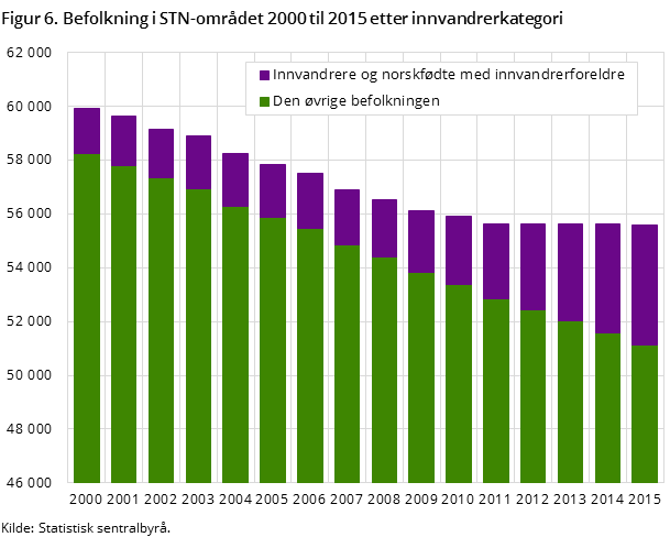 Figur 6. Befolkning i STN-området 2000 til 2015 etter innvandrerkategori