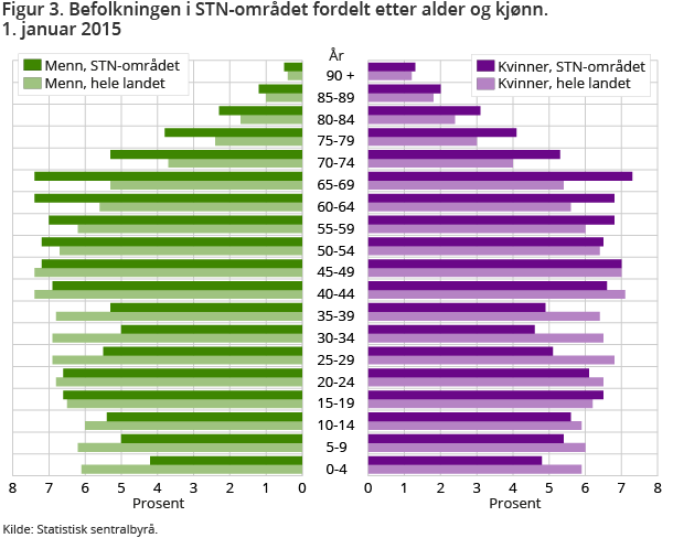 Figur 3. Befolkningen i STN-området fordelt etter alder og kjønn. 1. januar 2015