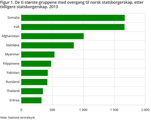 Figur 1. De ti største gruppene med overgang til norsk statsborgerskap, etter tidligere statsborgerskap. 2013