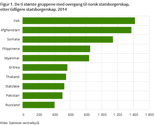 Figur 1. De ti største gruppene med overgang til norsk statsborgerskap, etter tidligere statsborgerskap. 2014