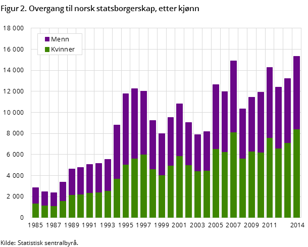 Figur 2. Overgang til norsk statsborgerskap, etter kjønn