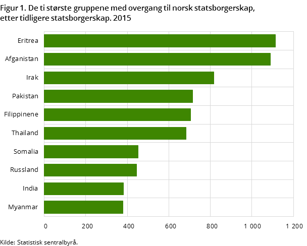 "Figur 1. De ti største gruppene med overgang til norsk statsborgerskap, etter tidligere statsborgerskap. 2015