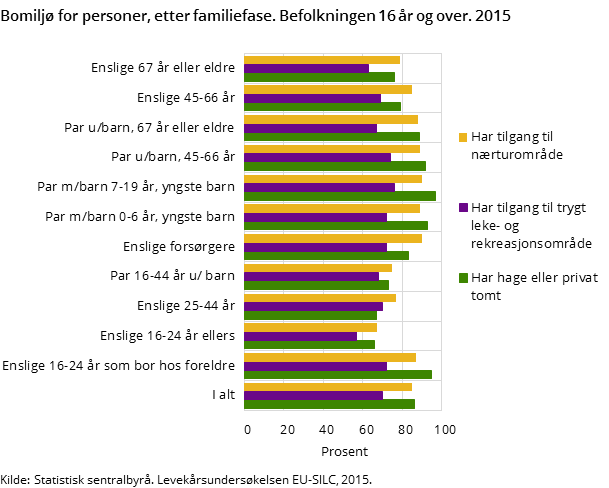 Figur 3. Bomiljø for personer, etter familiefase. Befolkningen 16 år og over. 2015