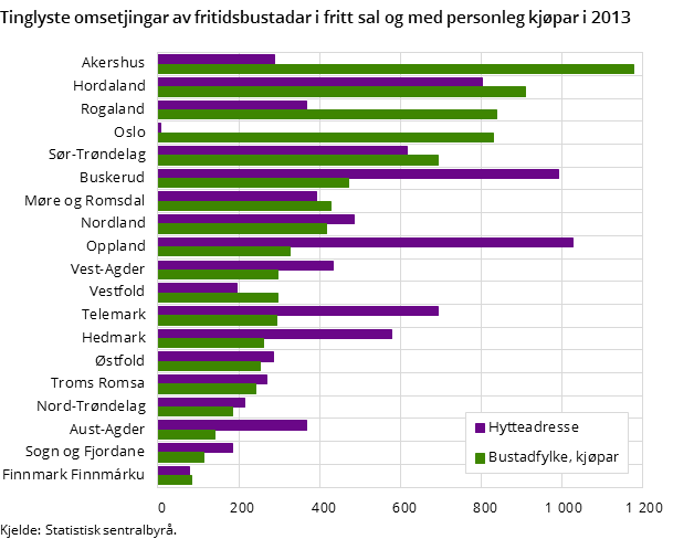 Tinglyste omsetjingar av fritidsbustadar i fritt sal og med personleg kjøpar i 2013 Tinglyste omsetjingar av fritidsbustadar i fritt sal og med personleg kjøpar i 2013