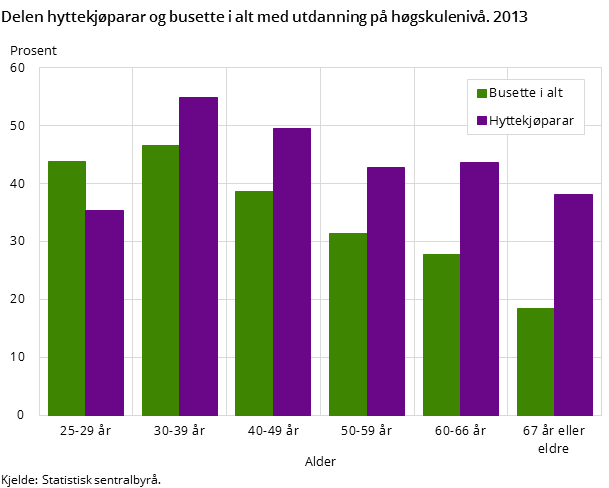 Delen hyttekjøparar og busette i alt med utdanning på høgskulenivå. 2013
