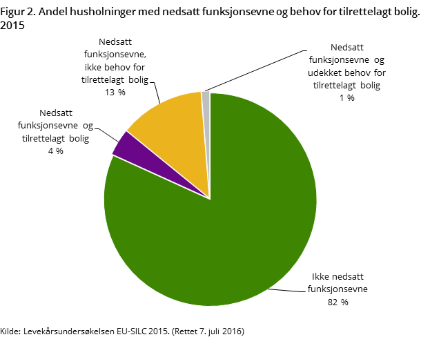 Figur 2. Andel husholninger med nedsatt funksjonsevne og behov for tilrettelagt bolig. 2015 Figur 2. Andel husholninger med nedsatt funksjonsevne og behov for tilrettelagt bolig. 2015