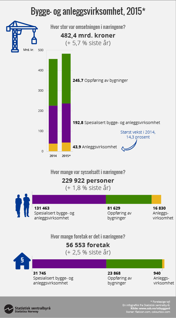 Figur Bygge- og anleggsvirksomhet, 2015*. Klikk på bildet for større versjon. Figur Bygge- og anleggsvirksomhet, 2015*. Klikk på bildet for større versjon.