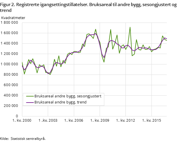 Figur 2. Registrerte igangsettingstillatelser. Bruksareal til andre bygg, sesongjustert og trend Figur 2. Registrerte igangsettingstillatelser. Bruksareal til andre bygg, sesongjustert og trend