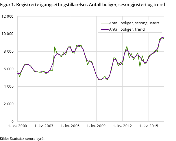 Figur 1. Registrerte igangsettingstillatelser. Antall boliger, sesongjustert og trend Figur 1. Registrerte igangsettingstillatelser. Antall boliger, sesongjustert og trend