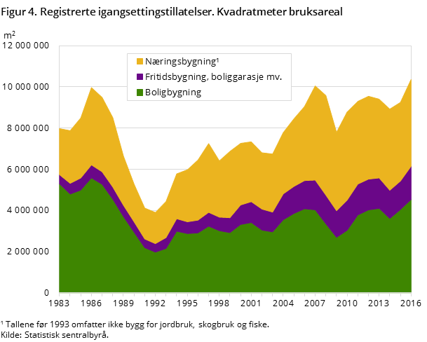 Figur 4. Registrerte igangsettingstillatelser. Kvadratmeter bruksareal Figur 4. Registrerte igangsettingstillatelser. Kvadratmeter bruksareal