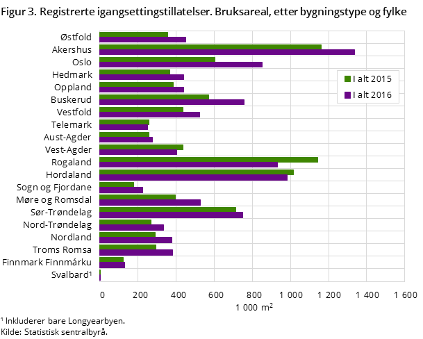 Figur 3. Registrerte igangsettingstillatelser. Bruksareal, etter bygningstype og fylke Figur 3. Registrerte igangsettingstillatelser. Bruksareal, etter bygningstype og fylke