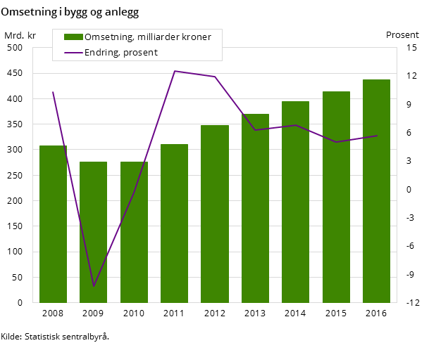 Figur 1. Omsetning i bygg og anlegg Figur 1. Omsetning i bygg og anlegg