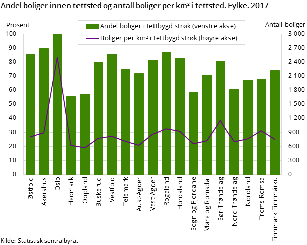 Andel boliger innen tettsted og antall boliger per km² i tettsted. Fylke. 2017