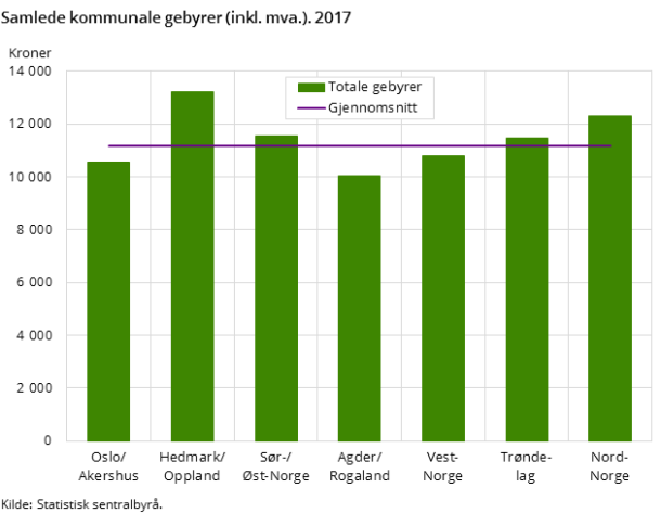 Samlede kommunale gebyrer (inkl. mva.). 2017