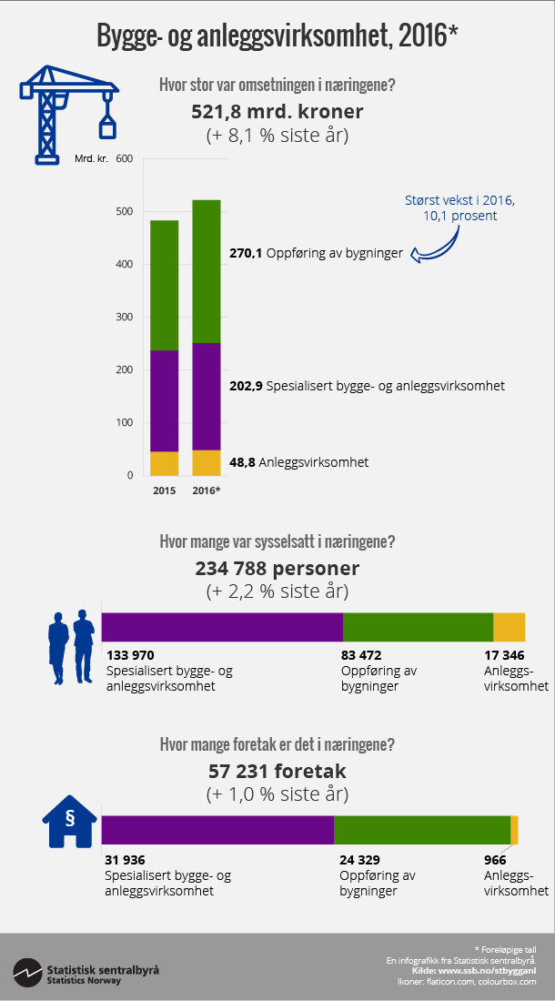 Figur Bygge- og anleggsvirksomhet, 2016*. Klikk på bildet for større versjon. Figur Bygge- og anleggsvirksomhet, 2016*. Klikk på bildet for større versjon.