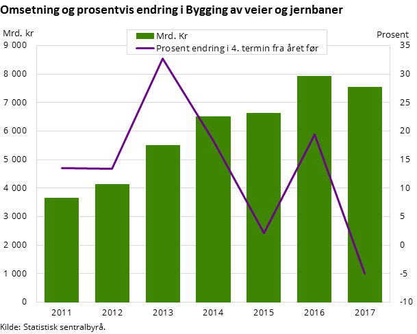Figur 2. Omsetning og prosentvis endring i Bygging av veier og jernbaner Figur 2. Omsetning og prosentvis endring i Bygging av veier og jernbaner