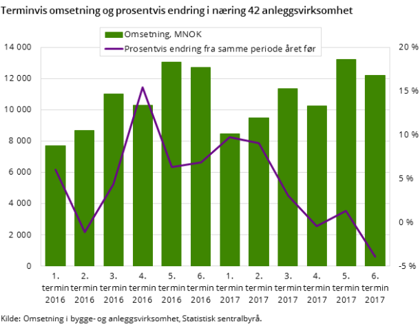 Figur 2. Terminvis omsetning og prosentvis endring i næring 42 anleggsvirksomhet