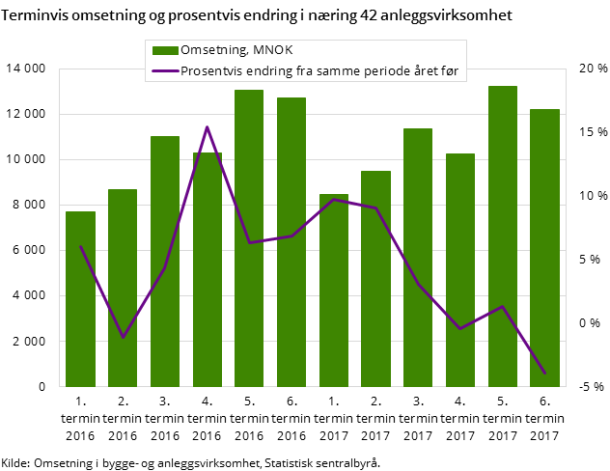 Figur 2. Terminvis omsetning og prosentvis endring i næring 42 anleggsvirksomhet Figur 2. Terminvis omsetning og prosentvis endring i næring 42 anleggsvirksomhet