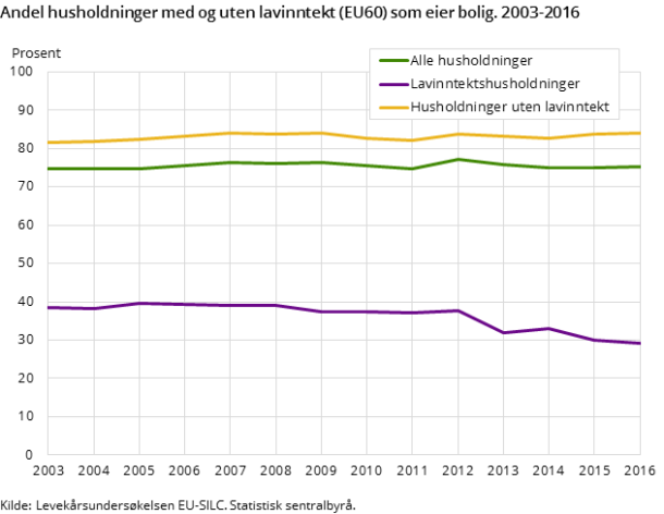 Figur 1. Andel husholdninger med og uten lavinntekt (EU60) som eier bolig. 2003-2016 Figur 1. Andel husholdninger med og uten lavinntekt (EU60) som eier bolig. 2003-2016