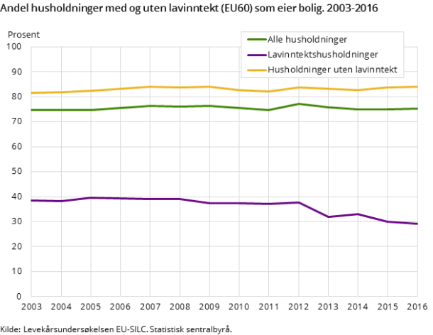 Figur 1. Andel husholdninger med og uten lavinntekt (EU60) som eier bolig. 2003-2016