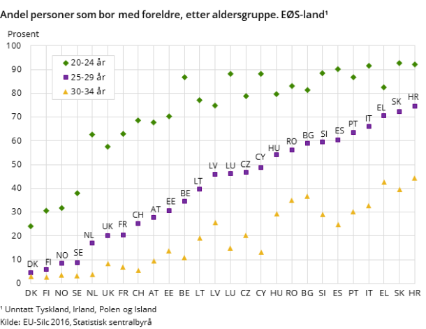 Figur 1. Andel personer som bor med foreldre, etter aldersgruppe. EØS-land¹ Figur 1. Andel personer som bor med foreldre, etter aldersgruppe. EØS-land¹