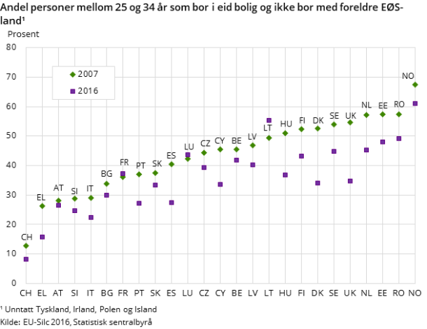 Figur 4. Andel personer mellom 25 og 34 år som bor i eid bolig og ikke bor med foreldre EØS-land¹ Figur 4. Andel personer mellom 25 og 34 år som bor i eid bolig og ikke bor med foreldre EØS-land¹