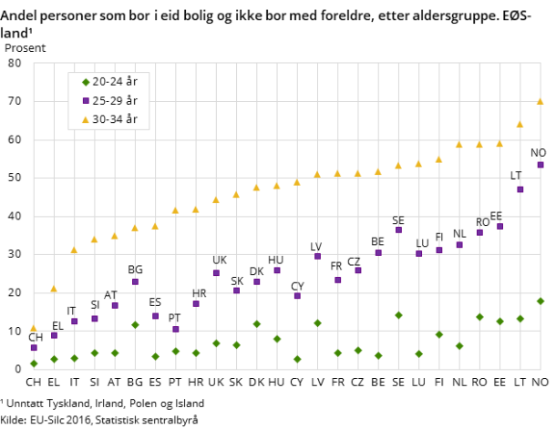 Figur 3. Andel personer som bor i eid bolig og ikke bor med foreldre, etter aldersgruppe. EØS-land¹ Figur 3. Andel personer som bor i eid bolig og ikke bor med foreldre, etter aldersgruppe. EØS-land¹