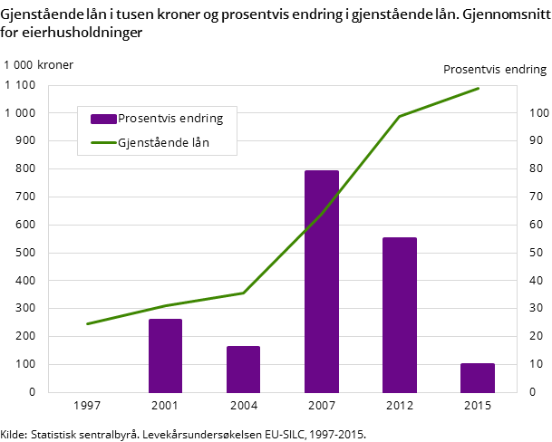 Figuren viser gjenstående boliglån i tusen kroner og den prosentvise endringen i boliglån fra forrige undersøkelsesår for eierhusholdninger i perioden 1997-2015