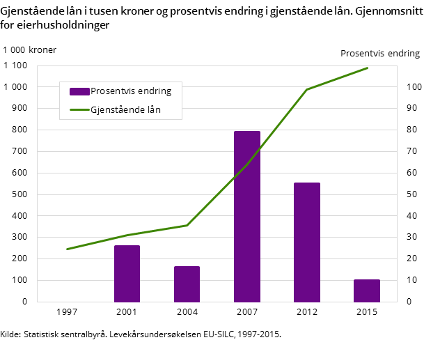 Figuren viser gjenstående boliglån i tusen kroner og den prosentvise endringen i boliglån fra forrige undersøkelsesår for eierhusholdninger i perioden 1997-2015 Figuren viser gjenstående boliglån i tusen kroner og den prosentvise endringen i boliglån fra forrige undersøkelsesår for eierhusholdninger i perioden 1997-2015