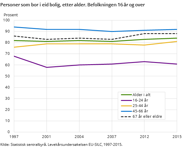  Figur 1 viser andelen som bor i eid bolig, fordelt etter ulike aldersgrupper for befolkningen 16 år og over i perioden 1997 til 2015