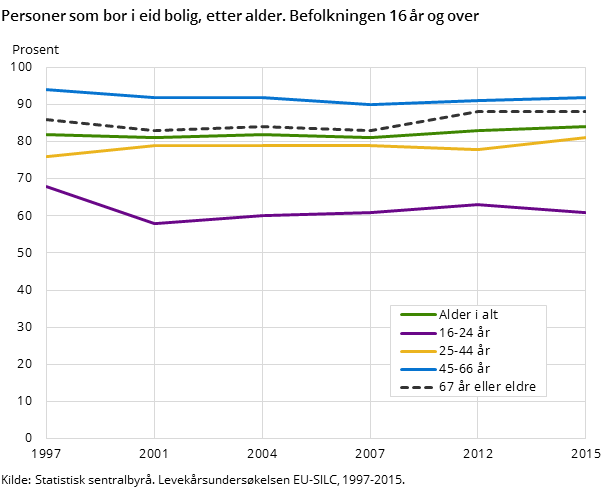 Figur 1 viser andelen som bor i eid bolig, fordelt etter ulike aldersgrupper for befolkningen 16 år og over i perioden 1997 til 2015 Figur 1 viser andelen som bor i eid bolig, fordelt etter ulike aldersgrupper for befolkningen 16 år og over i perioden 1997 til 2015