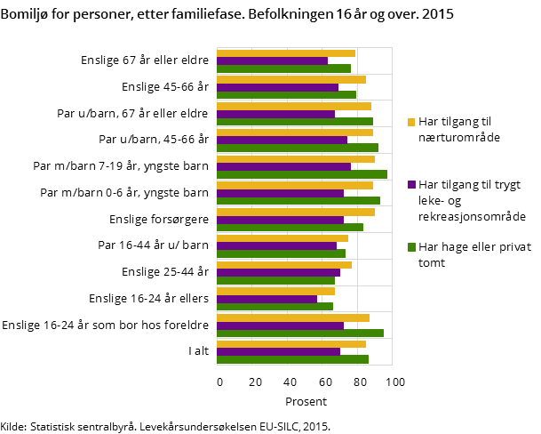 Figur 3. Bomiljø for personer, etter familiefase. Befolkningen 16 år og over. 2015 Figur 3. Bomiljø for personer, etter familiefase. Befolkningen 16 år og over. 2015
