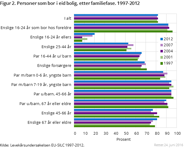 Figur 2. Personer som bor i eid bolig, etter familiefase. 1997-2012