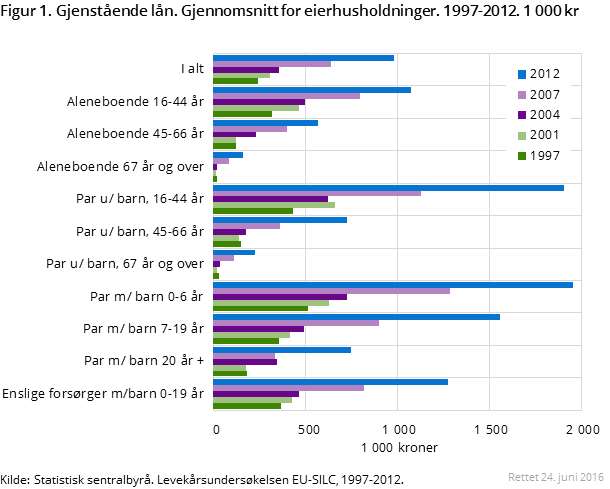 Figur 1. Gjenstående lån. Gjennomsnitt for eierhusholdninger. 1997-2012. 1 000 kroner