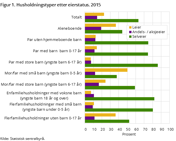 Figur 1. Husholdningstyper etter eierstatus. 2015