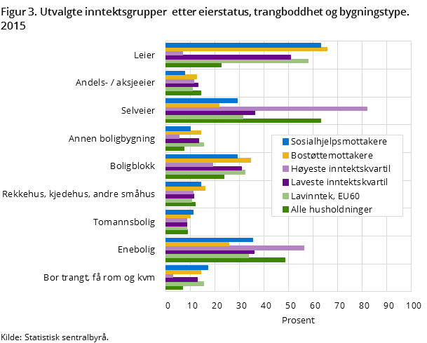 Figur 3. Utvalgte inntektsgrupper  etter eierstatus, trangboddhet og bygningstype. 2015