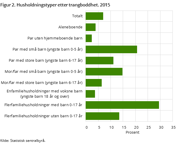 Figur 2. Husholdningstyper etter trangboddhet. 2015