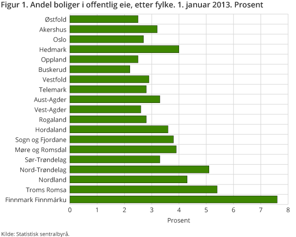 Figur 1. Andel boliger i offentlig eie, etter fylke. 1. januar 2013. Prosent