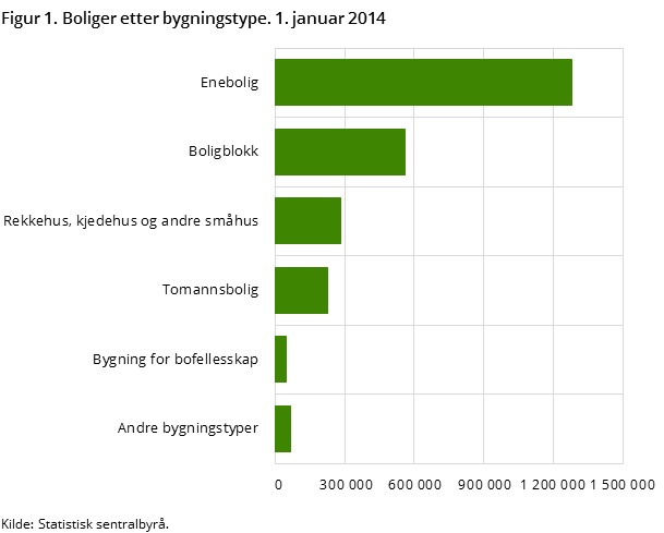 Figur 1. Boliger etter bygningstype. 1. januar 2014