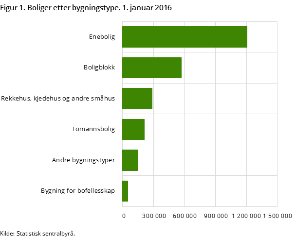 Figur 1. Boliger etter bygningstype. 1. januar 2016
