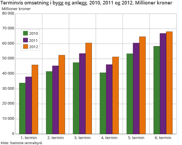 Terminvis omsetning i bygg og anlegg. 2010, 2011 og 2012. Millioner kroner