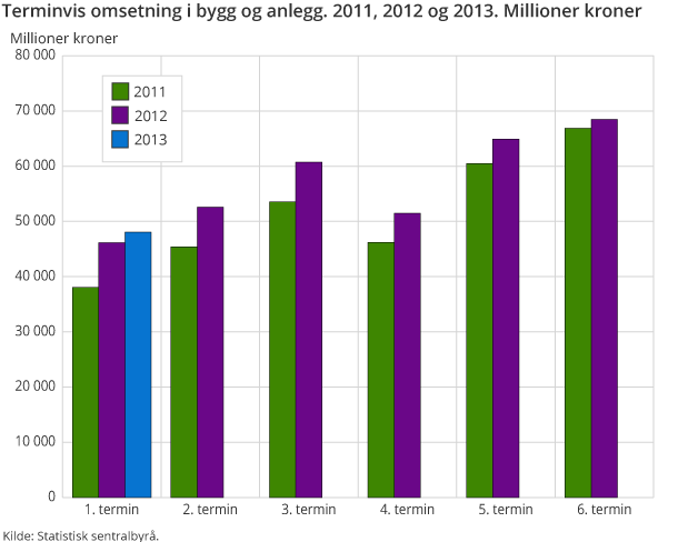 Terminvis omsetning i bygg og anlegg. 2011, 2012 og 2013. Millioner kroner