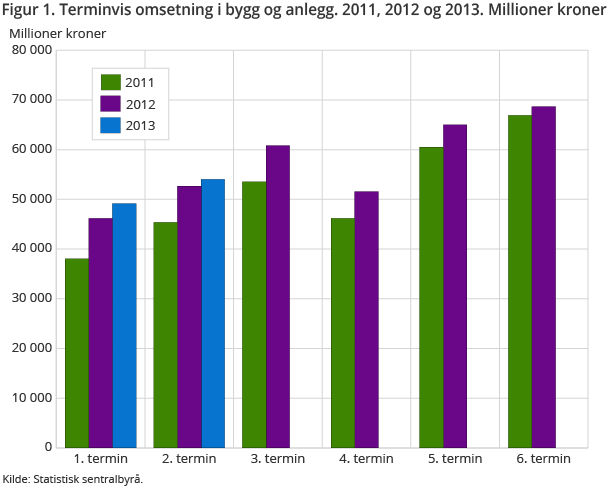 Figur 1. Terminvis omsetning i bygg og anlegg. 2011, 2012 og 2013. Millioner kroner Figur 1. Terminvis omsetning i bygg og anlegg. 2011, 2012 og 2013. Millioner kroner