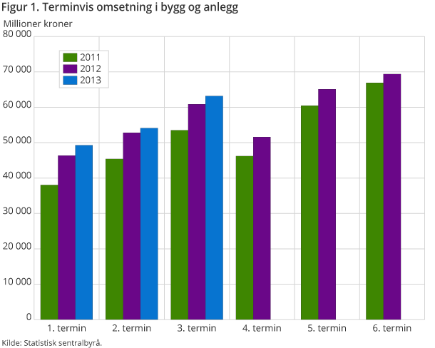Figur 1. Terminvis omsetning i bygg og anlegg Figur 1. Terminvis omsetning i bygg og anlegg