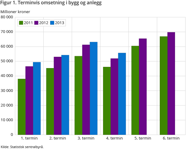 Terminvis omsetning i bygg og anlegg. 2007, 2008, 2009, 2010, 2011 og 2012 . Millioner kroner Terminvis omsetning i bygg og anlegg. 2007, 2008, 2009, 2010, 2011 og 2012 . Millioner kroner