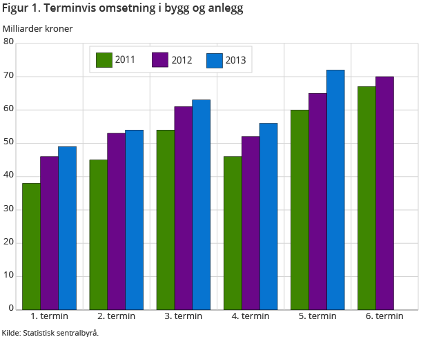 Figur 1. Terminvis omsetning i bygg og anlegg Figur 1. Terminvis omsetning i bygg og anlegg