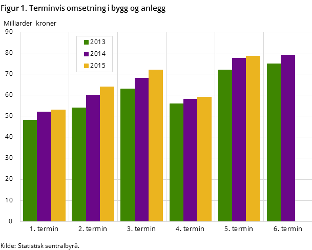 Figur 1. Terminvis omsetning i bygg og anlegg
