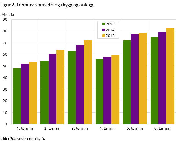Figur 2. Terminvis omsetning i bygg og anlegg