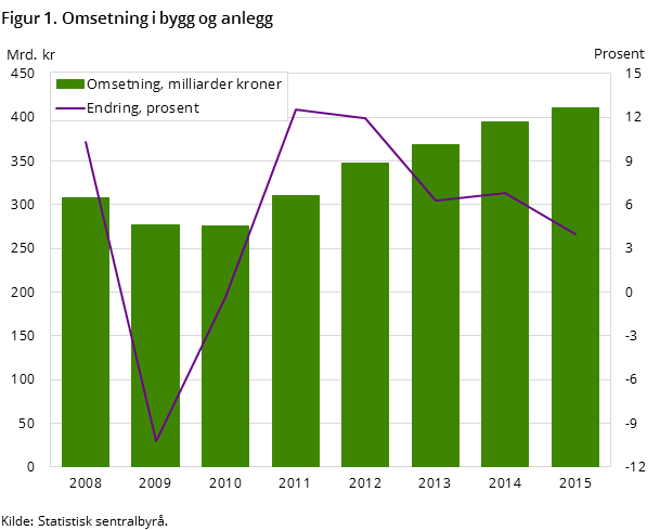 Figur 1. Omsetning i bygg og anlegg
