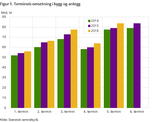 Figur 1. Terminvis omsetning i bygg og anlegg